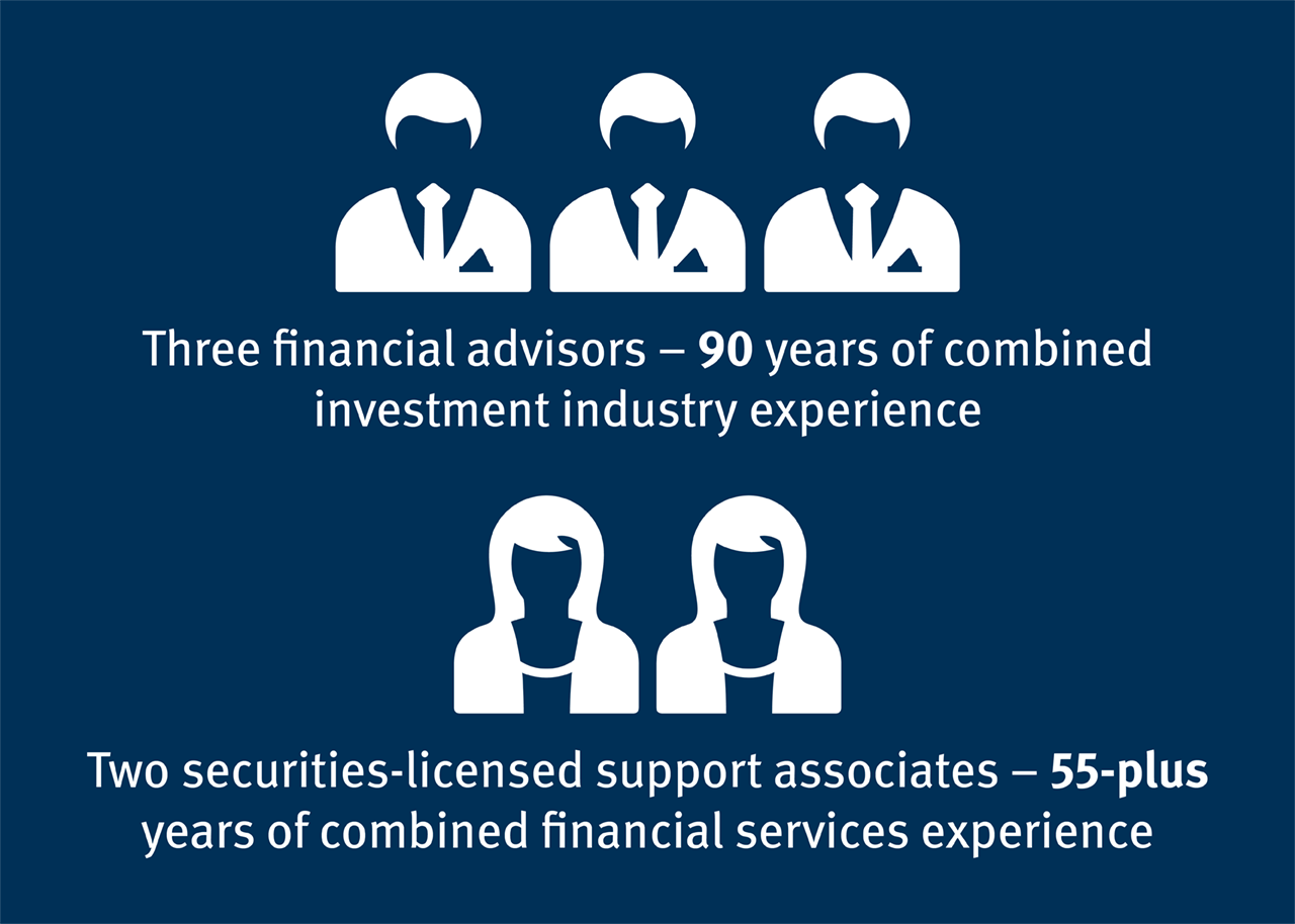 Three financial advisors – 90 years of combined investment industry experience; Two securities-licensed support associates – 55-plus years of combined financial services experience